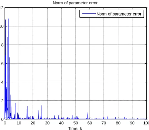 Fig 5: Norm of parameter error for proposed controller 