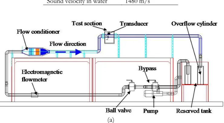 Table 2. UVP fluid parameter configuration.  