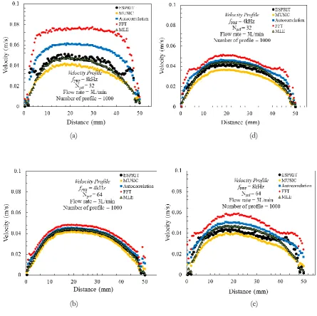 Table 4. Comparison of standard deviation on velocity profiles at flowrate Qv = 20 L/min with 1000 trials