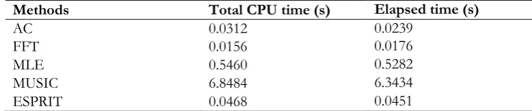 Table 5. Comparison of standard deviation on velocity profiles at flowrate Qv = 3  L/min with 1000 trials