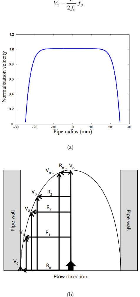Fig. 2. Velocity profiles (a) Normalized velocity profiles of shear thinning fluid flowing in a 50-mm-diameter