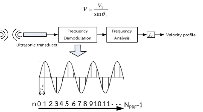 Fig. 3. Block diagram of the Doppler-shift measurement system.  