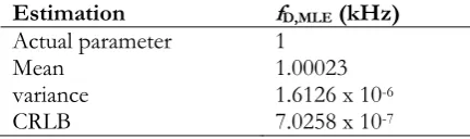 Table 1. Comparison of the CRLB and variance of estimators for 20.00 dB SNR.  