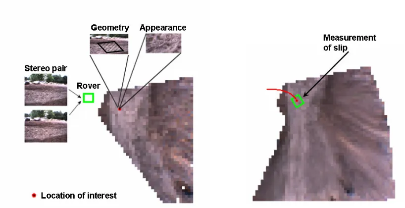 Figure 2.1: Main idea: Learning of slip output from visual information. The rover col-