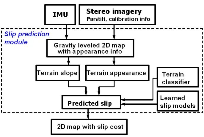 Figure 2.7: Slip prediction algorithm framework.