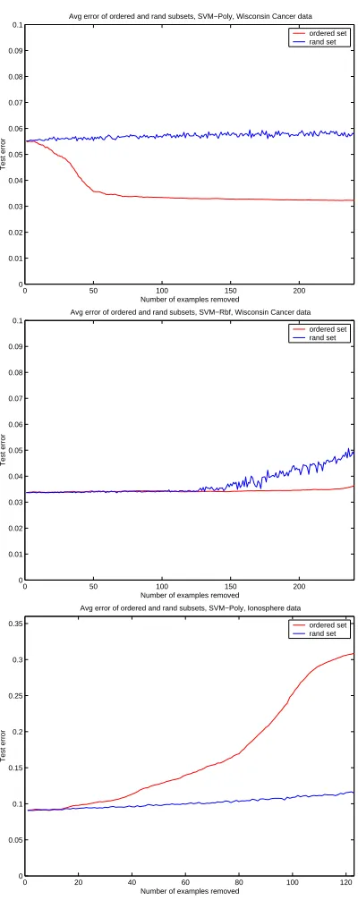 Figure 3.1: Average test errors when training on subsets of the data with increasingdiﬃculty of examples and random subsets of the same size