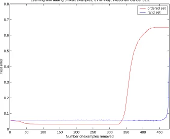 Figure 3.2: Training on subsets of the data of increasing complexity may provide fordecreasing the generalization error