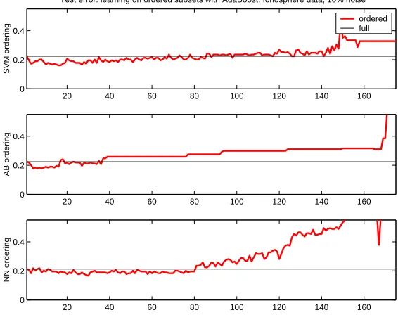 Figure 3.3: Training on subsets of the data may provide for decreasing the general-ization error