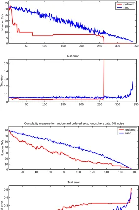 Figure 3.4: Inherent model complexity is increased by adding more diﬃcult examples.Top plot in each ﬁgure shows the number of Support Vectors for examples enteringin increased complexity and for random set of the same size