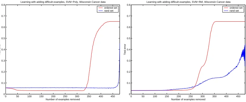 Figure 3.6: Deﬁnition of diﬃcult example depends on the model.Test error forordered and random sets for SVM with Polynomial kernel (left) and with RBF kernel(right) on the same data