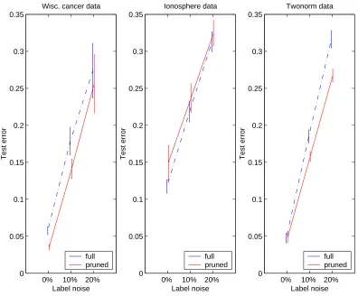Figure 3.7: Pruning results for UCI data. SVM model. The pruning is done using100 SVMs over bootstrapped data