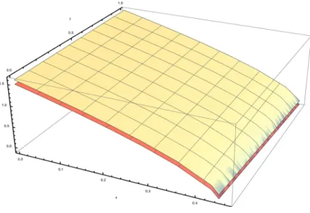 Figure 2: Plot of u N IM (x, t) (below) and u ex (x, t) (above) for nonlin- nonlin-ear Harry-Dym equation with the initial condition f (x) = (2 − 9 2 x) 23 corresponding to Example 2.