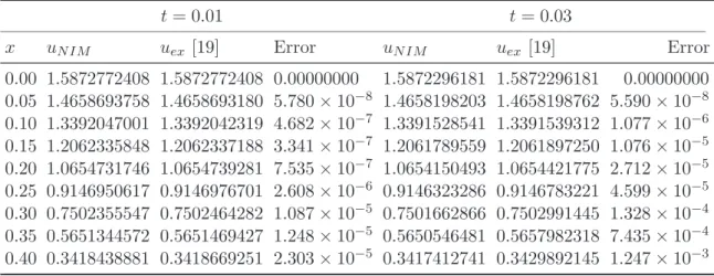 Table 2: For t = 0.01 and t = 0.03, related to Example 2