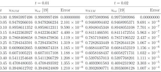 Table 1: For t = 0.01 and t = 0.02, related to Example 1