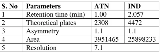 Fig. 3: Typical chromatogram for Atenolol and Indapamide  