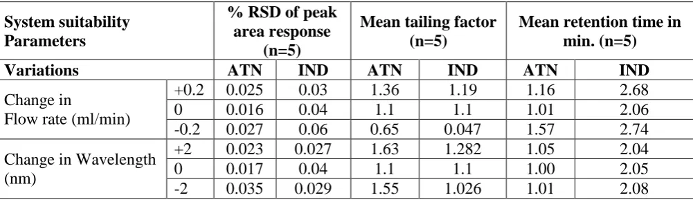 Table 5: Sensitivity of the proposed method  