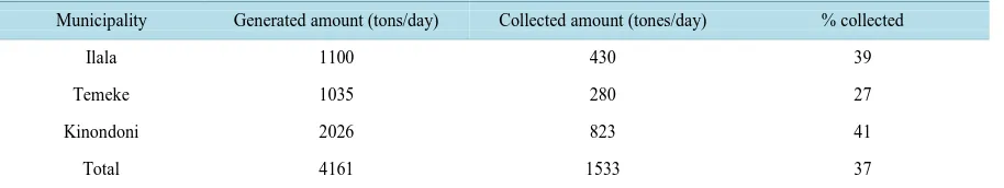 Table 1. Solid waste generation and collection (tons/day) in the city of Dar es Salaam