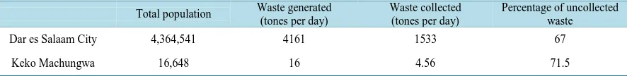 Table 2. Solid waste generation and collection in Dar es Salaam and in Keko Machungwa
