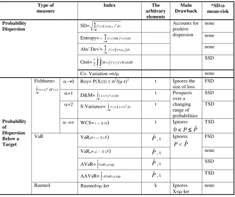 Table 1: Summary of the most common risk measures, their main drawbacks and the relations in the general case between the mean-risk criterion using these risk measures and the Stochastic Dominance approach