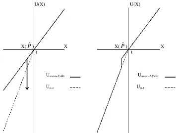 Figure 3. A comparison of Fishburn's U�-t, with UMean-VaRt (left panel) and with UMean-AVaRt (right panel) .�