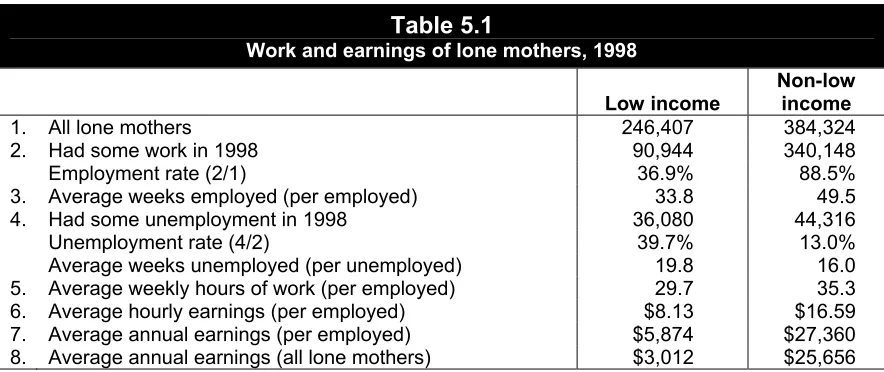 Table 5.1 Work and earnings of lone mothers, 1998
