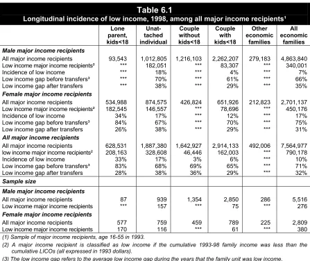 Table 6.1 Longitudinal incidence of low income, 1998, among all major income recipients¹ 