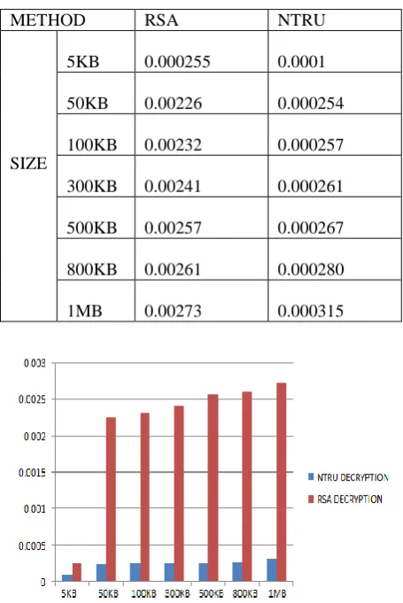 Fig 4: Performance on encryption and decryption Timings of NTRU 
