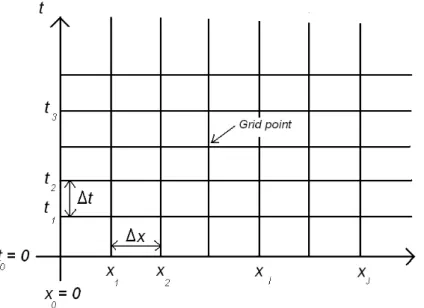 Figure 1: Space and Time Discretization