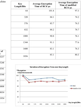Table 2. Average Encryption Time Vs Key Length