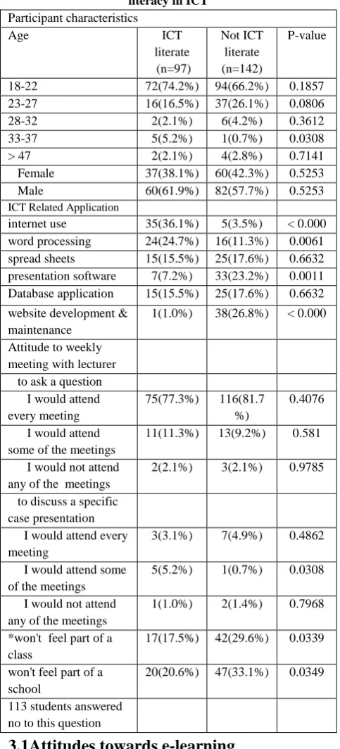 Table 1 Stratification of study population (n=239) by literacy in ICT 