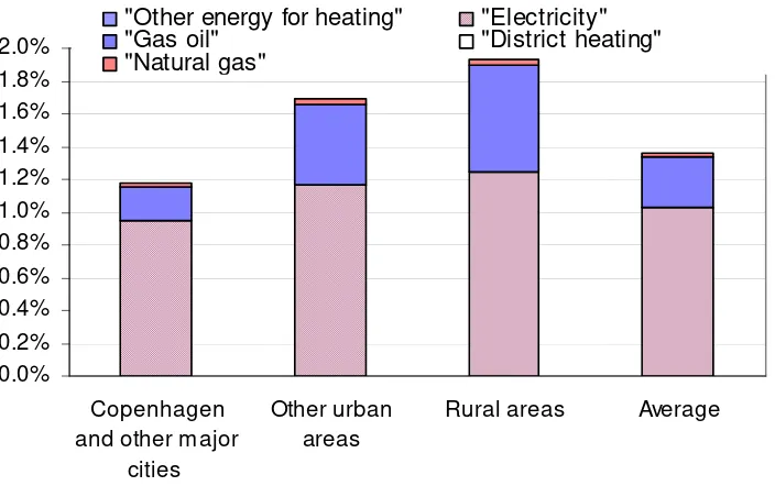 Figure 4 Energy taxation of households 1997 