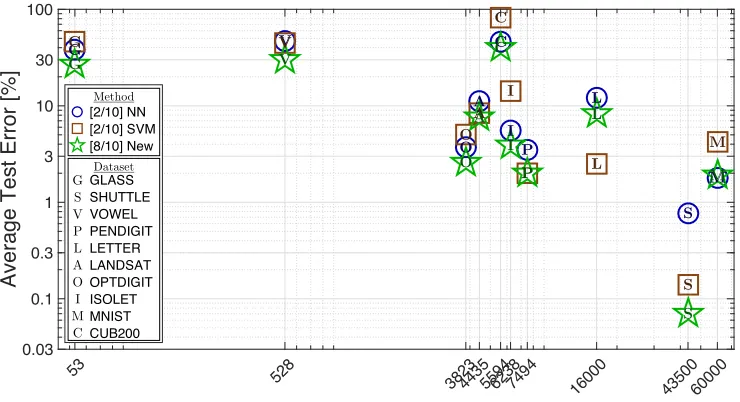 Figure 1.2: Comparison of my (New) method versus neural networks and support