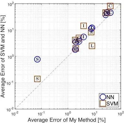 Table 1.1:Speciﬁcations of datasets shown in Fig. 1.2. The ﬁrst eight are UCIdatasets [2], the ninth: MNIST digits [11], and the tenth: CUB200 birds [15]; inputdimensions are the 4096 output features of a pre-trained ConvNet [8].