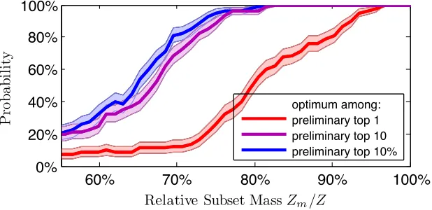 Figure 3.4:Probability that the optimal feature is among thetofeatures. The red curve corresponds to K top-performing K = 1, the purple to K = 10, and the blue K = 1% of all features