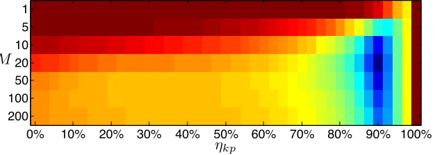 Figure 3.5:Computational cost of training boosted trees over a range of ηkp andM, averaged over several types of runs (with varying numbers and depths of trees).Red corresponds to higher cost, blue to lower cost