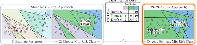Figure 4.1: Example scenario of an airport security checkpoint with three classesand corresponding classiﬁcation costs