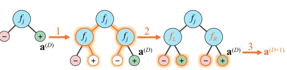 Figure 4.2: Growing a binary decision tree by one layer, as described above.