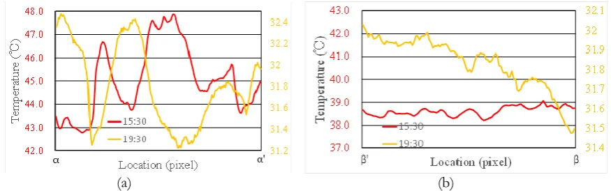 Fig. 6. (a) The surface temperature at 15:30 and (b) 19:30 on July 8, 2014, observed by the infrared thermography camera