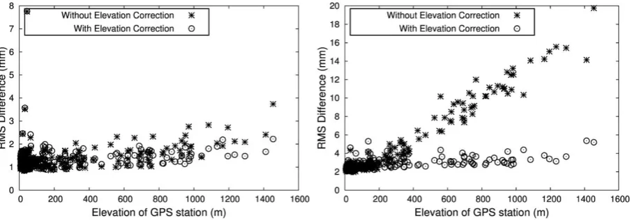 Fig. 7. Relationship between RMS difference of PW and elevation of GPS stations in January (left) and August (right) of 2014