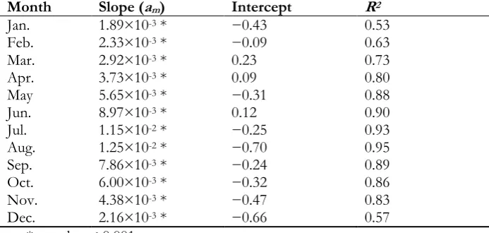 Table 2. Monthly results of linear regression between the biases and elevations of GPS stations