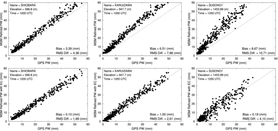Fig. 5. Scatter plots between MSM-refined PW with (lower row) and without (upper row) elevation correction and GPS PW at validation sites at 0000 UTC in 2014