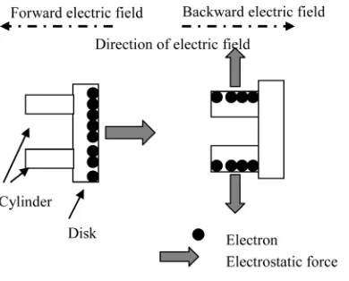 Figure 17. The ideal condition of Asymmetric electrostatic force.               