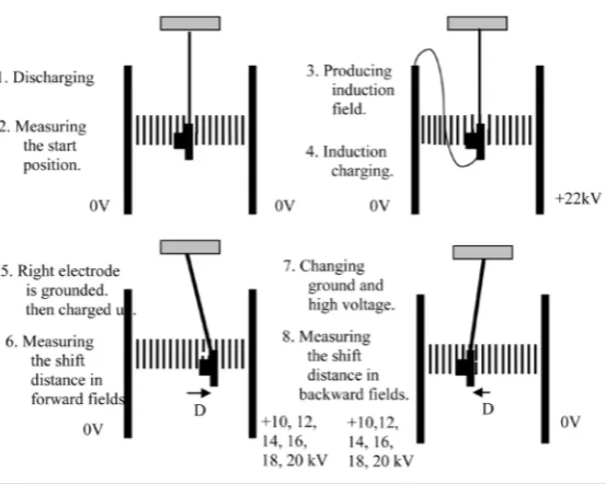 Figure 7. A schematic of the experimental procedure.                         