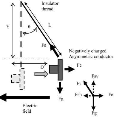Figure 12. Schematic diagram of the electrostatic force, the gravity force and the tensile force that acts on the charged asymmetric shaped conductor in a electric field