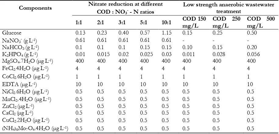Table 1. The compositions of synthetic wastewater in denitrification and anaerobic treatment