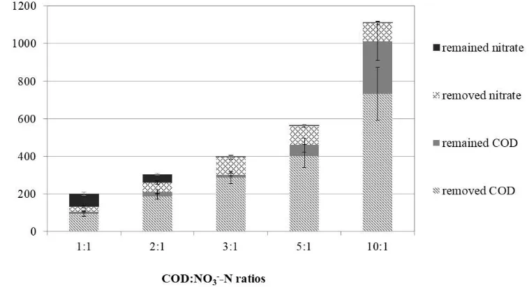 Fig. 4. Removed and remained substrate concentration at different COD to nitrate ratios