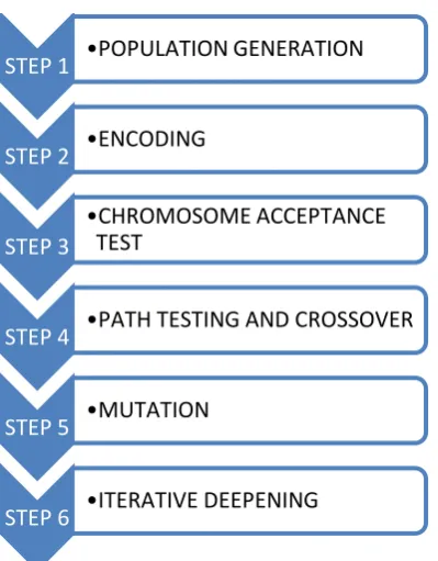 Fig 14: Genetic Based Solution to N puzzle Problem 