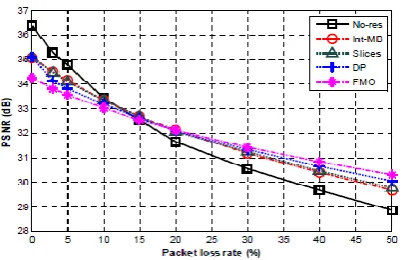 Fig 4.1Compression between several H.264/AVC error resilience methods  and no resilience ( n res) with isolated 