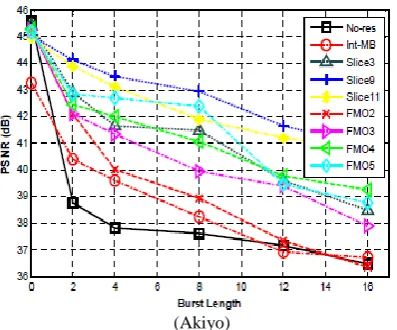 Fig. 4.3 Video quailty (PSNR) depening on frame brust  length[9] 