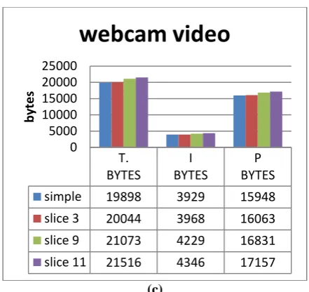 Fig 4.5The resulting data rate from different slice patterns  